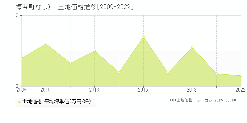 川上郡標茶町（大字なし）の土地価格推移グラフ 