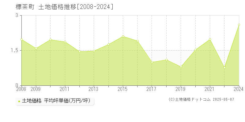 標茶町(北海道)の土地価格推移グラフ(坪単価)[2008-2024年]