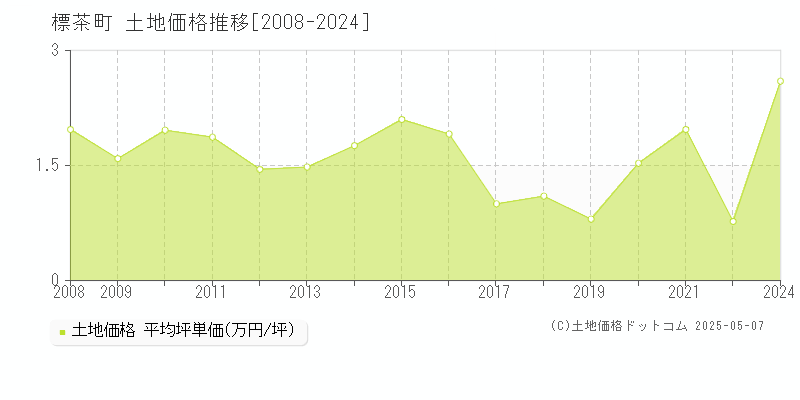 川上郡標茶町の土地価格推移グラフ 