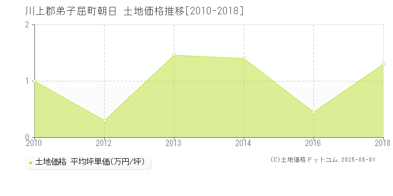 朝日(川上郡弟子屈町)の土地価格推移グラフ(坪単価)[2010-2018年]