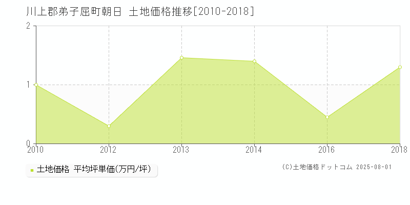 川上郡弟子屈町朝日の土地価格推移グラフ 