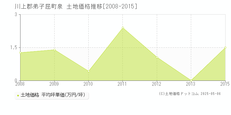 泉(川上郡弟子屈町)の土地価格推移グラフ(坪単価)[2008-2015年]