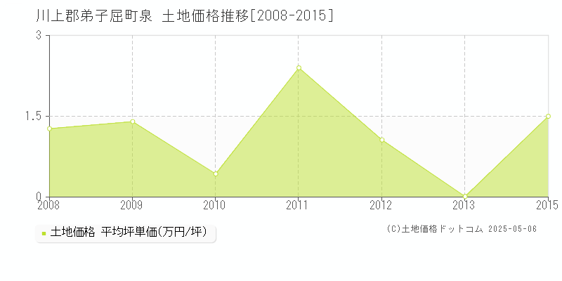 川上郡弟子屈町泉の土地価格推移グラフ 