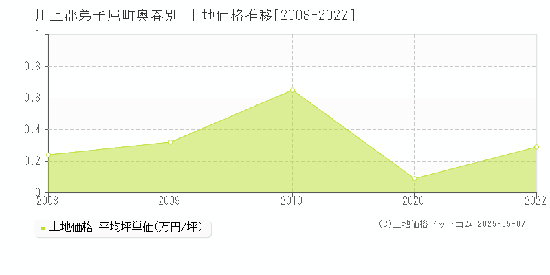 奥春別(川上郡弟子屈町)の土地価格推移グラフ(坪単価)[2008-2022年]