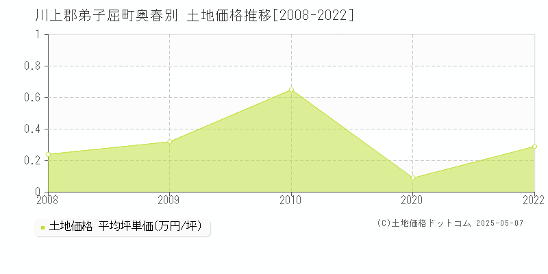 川上郡弟子屈町奥春別の土地取引価格推移グラフ 