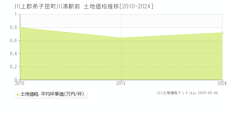 川湯駅前(川上郡弟子屈町)の土地価格推移グラフ(坪単価)[2010-2024年]