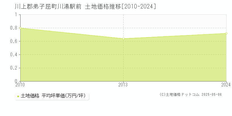 川上郡弟子屈町川湯駅前の土地価格推移グラフ 