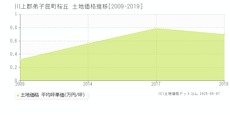 桜丘(川上郡弟子屈町)の土地価格推移グラフ(坪単価)[2009-2019年]