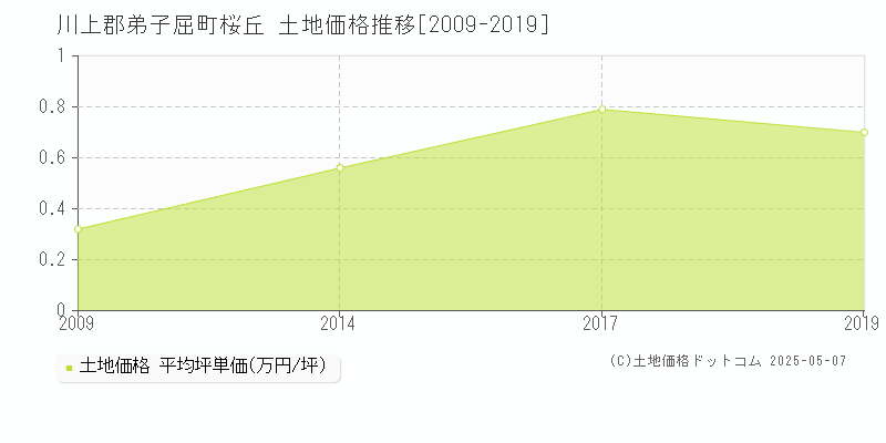 川上郡弟子屈町桜丘の土地価格推移グラフ 