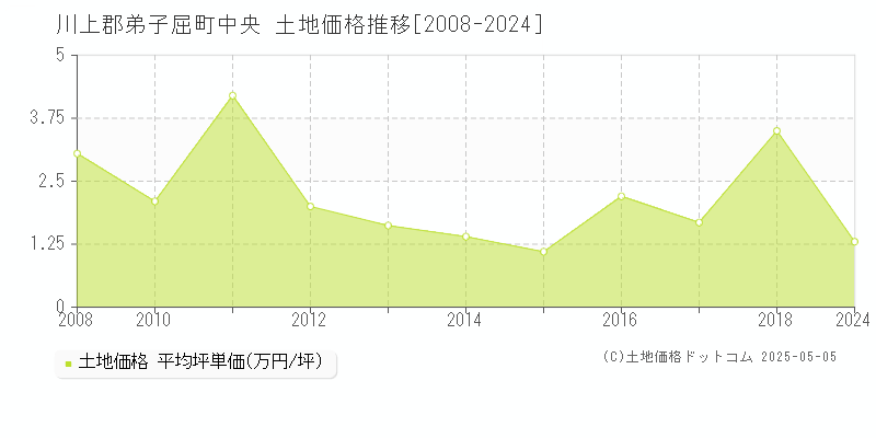 中央(川上郡弟子屈町)の土地価格推移グラフ(坪単価)[2008-2024年]