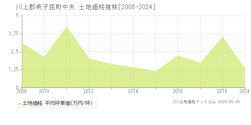 川上郡弟子屈町中央の土地価格推移グラフ 