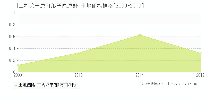 弟子屈原野(川上郡弟子屈町)の土地価格推移グラフ(坪単価)[2009-2019年]