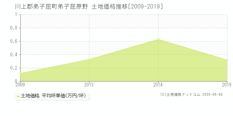 川上郡弟子屈町弟子屈原野の土地価格推移グラフ 