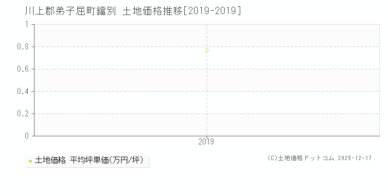 鐺別(川上郡弟子屈町)の土地価格推移グラフ(坪単価)[2019-2019年]