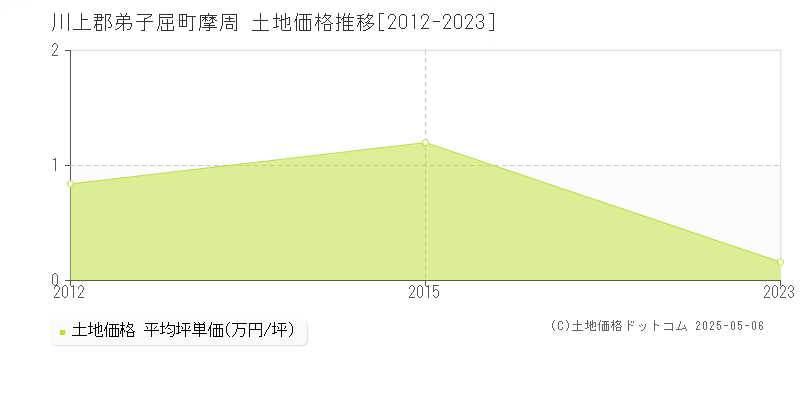 摩周(川上郡弟子屈町)の土地価格推移グラフ(坪単価)[2012-2023年]