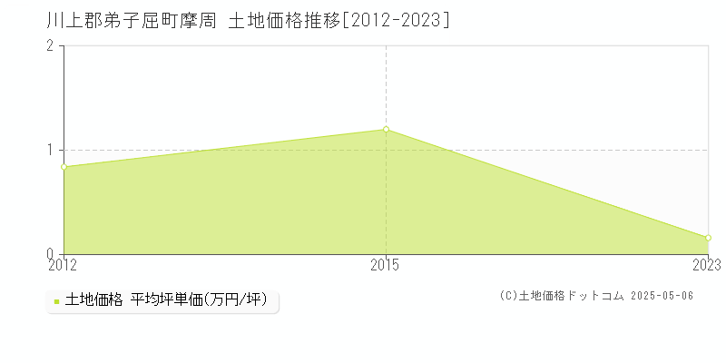 川上郡弟子屈町摩周の土地価格推移グラフ 