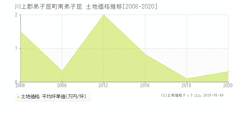 南弟子屈(川上郡弟子屈町)の土地価格推移グラフ(坪単価)[2008-2020年]