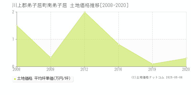 川上郡弟子屈町南弟子屈の土地価格推移グラフ 