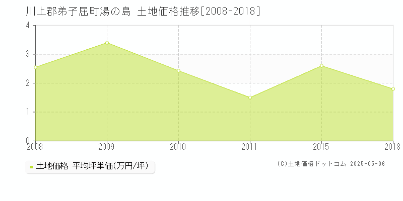 湯の島(川上郡弟子屈町)の土地価格推移グラフ(坪単価)[2008-2018年]