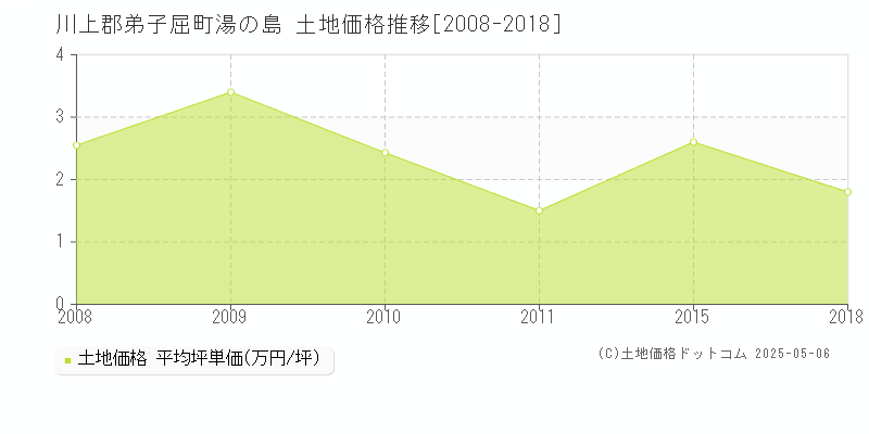 川上郡弟子屈町湯の島の土地価格推移グラフ 