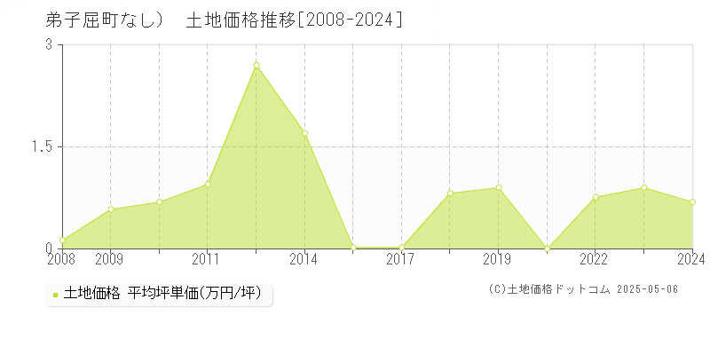 川上郡弟子屈町（大字なし）の土地価格推移グラフ 