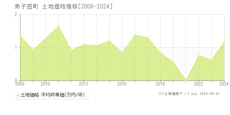 弟子屈町(北海道)の土地価格推移グラフ(坪単価)[2008-2024年]