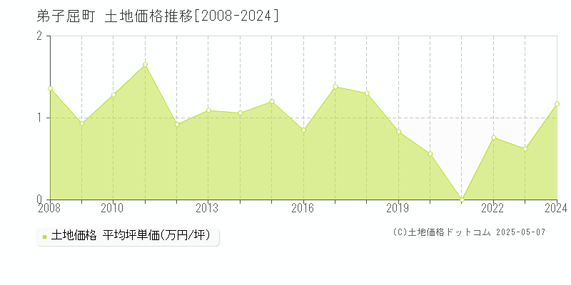 川上郡弟子屈町全域の土地価格推移グラフ 