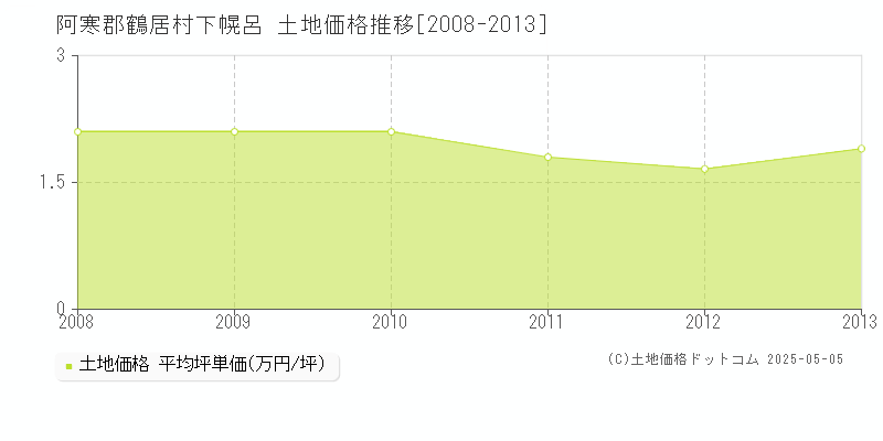 下幌呂(阿寒郡鶴居村)の土地価格推移グラフ(坪単価)[2008-2013年]