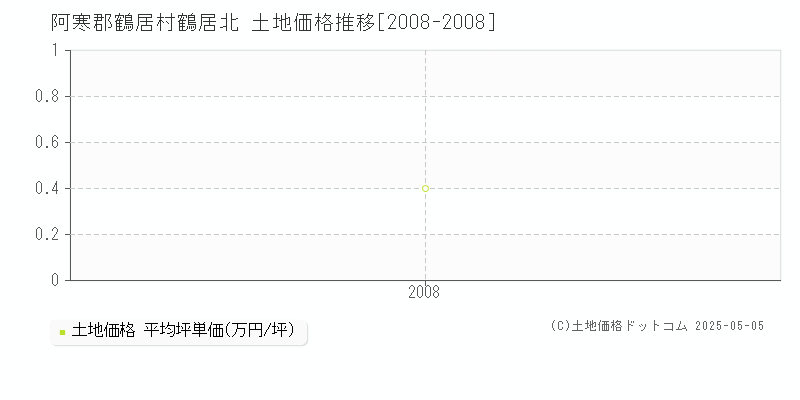 鶴居北(阿寒郡鶴居村)の土地価格推移グラフ(坪単価)[2008-2008年]