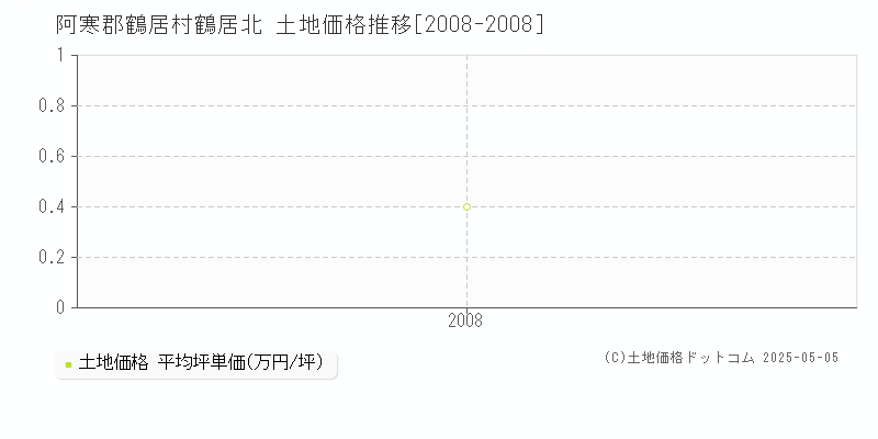 阿寒郡鶴居村鶴居北の土地価格推移グラフ 