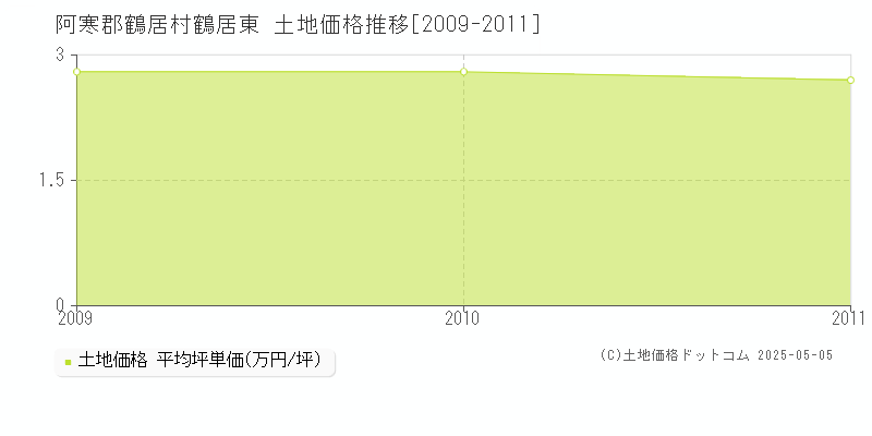 鶴居東(阿寒郡鶴居村)の土地価格推移グラフ(坪単価)[2009-2011年]