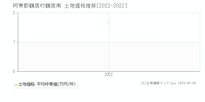 鶴居南(阿寒郡鶴居村)の土地価格推移グラフ(坪単価)[2022-2022年]