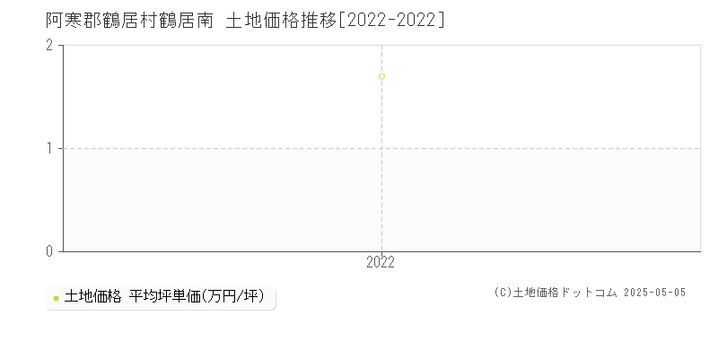 阿寒郡鶴居村鶴居南の土地価格推移グラフ 