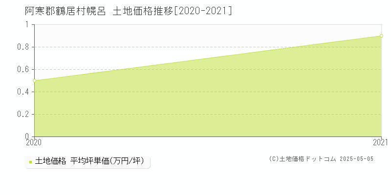 幌呂(阿寒郡鶴居村)の土地価格推移グラフ(坪単価)[2020-2021年]