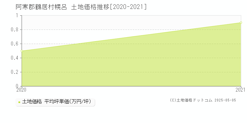 阿寒郡鶴居村幌呂の土地価格推移グラフ 