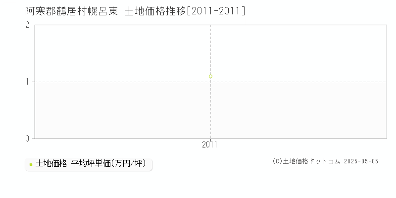 幌呂東(阿寒郡鶴居村)の土地価格推移グラフ(坪単価)[2011-2011年]