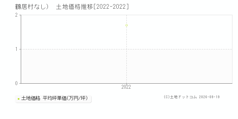 鶴居村（大字なし）の土地価格推移グラフ(坪単価)[2022-2022年]