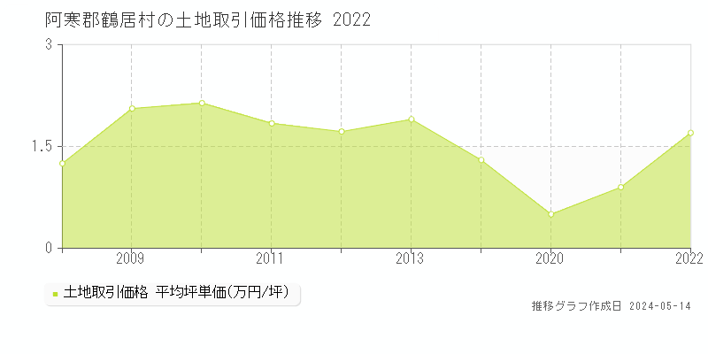 阿寒郡鶴居村の土地価格推移グラフ 