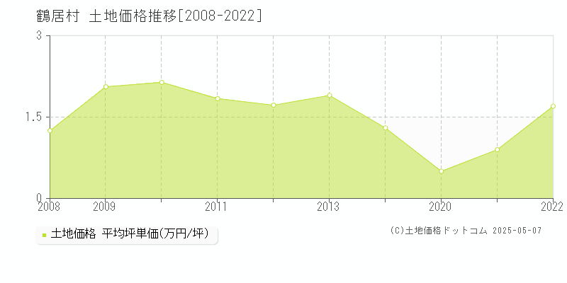 鶴居村(北海道)の土地価格推移グラフ(坪単価)[2008-2022年]