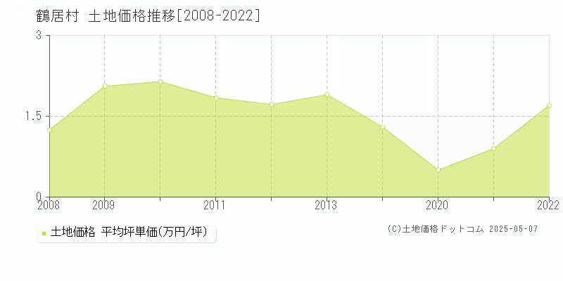 阿寒郡鶴居村全域の土地価格推移グラフ 