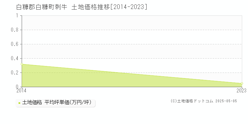 刺牛(白糠郡白糠町)の土地価格推移グラフ(坪単価)[2014-2023年]