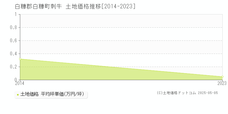 白糠郡白糠町刺牛の土地価格推移グラフ 