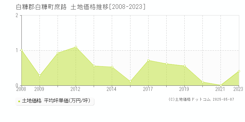 庶路(白糠郡白糠町)の土地価格推移グラフ(坪単価)[2008-2023年]