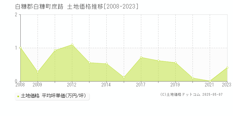 白糠郡白糠町庶路の土地価格推移グラフ 