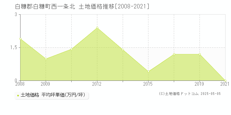 西一条北(白糠郡白糠町)の土地価格推移グラフ(坪単価)[2008-2021年]