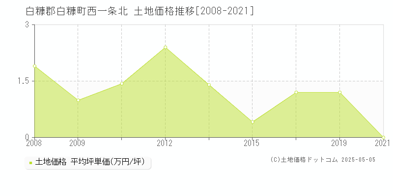 白糠郡白糠町西一条北の土地価格推移グラフ 