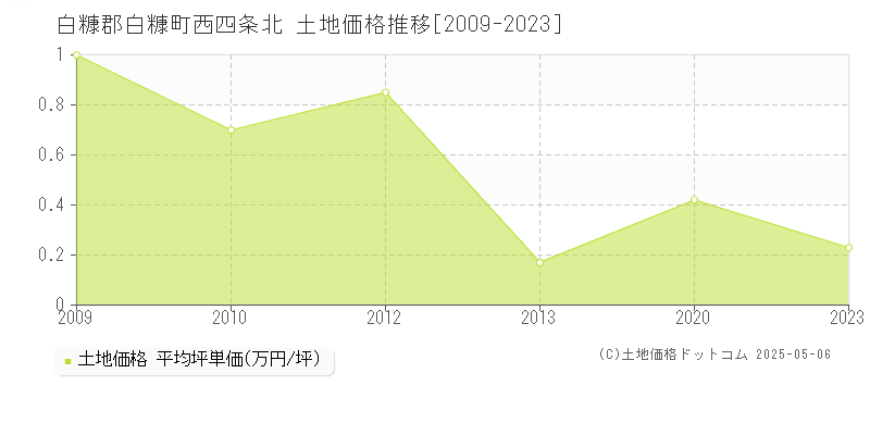 西四条北(白糠郡白糠町)の土地価格推移グラフ(坪単価)[2009-2023年]