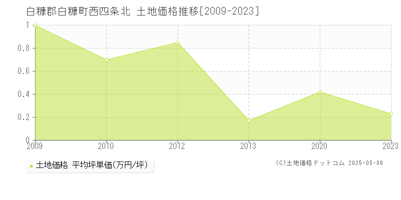 白糠郡白糠町西四条北の土地価格推移グラフ 