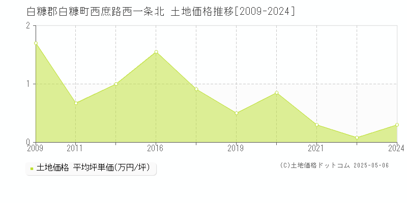 西庶路西一条北(白糠郡白糠町)の土地価格推移グラフ(坪単価)[2009-2024年]
