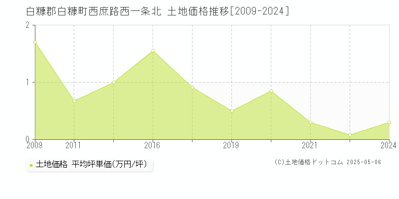 白糠郡白糠町西庶路西一条北の土地価格推移グラフ 